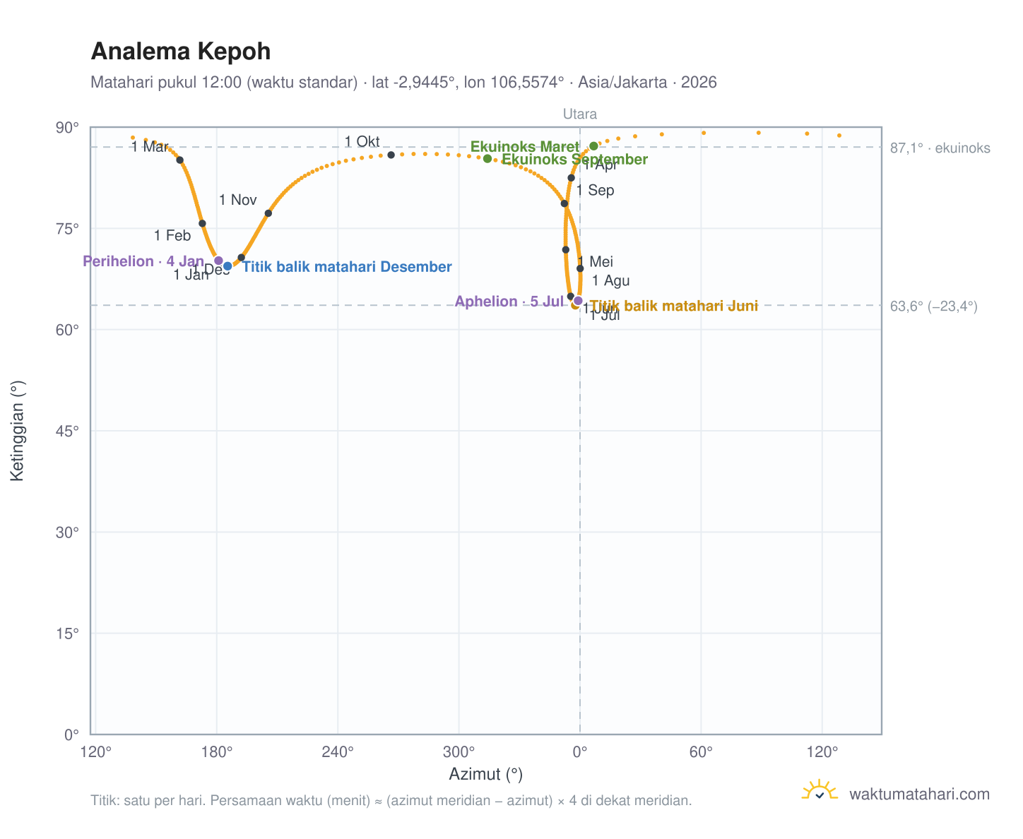 Grafik analema Kepoh: Matahari pukul 12:00 (waktu standar) sepanjang tahun
