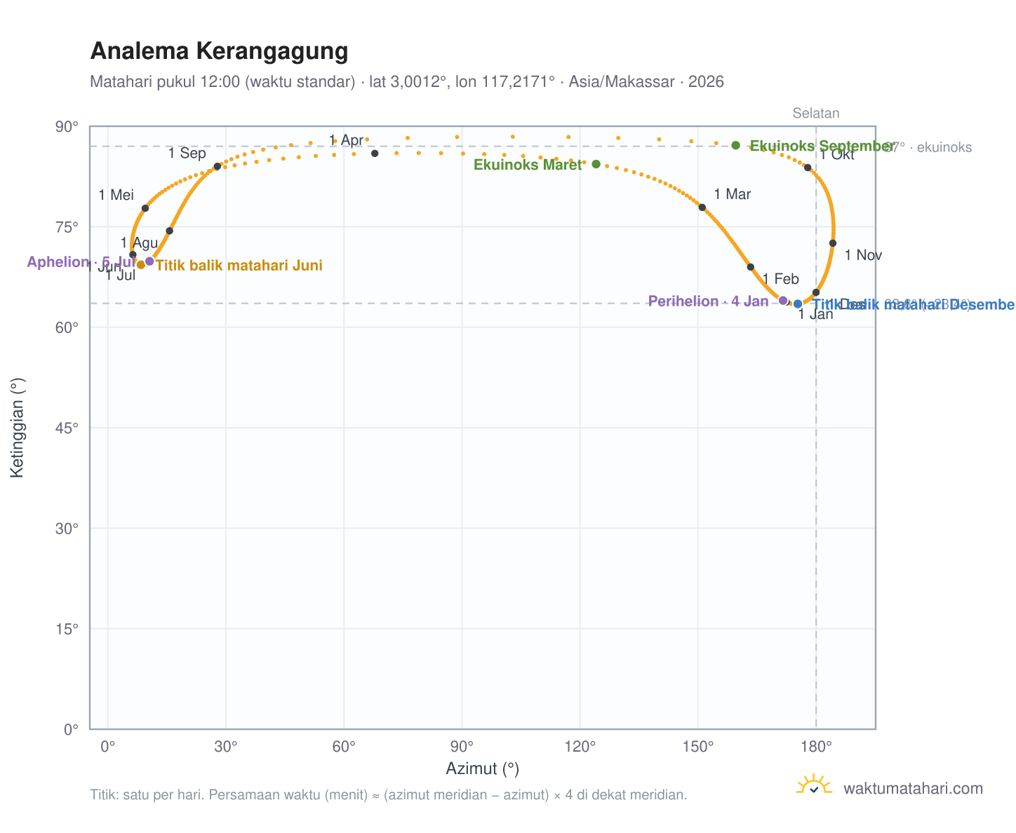 Grafik analema Kerangagung: Matahari pukul 12:00 (waktu standar) sepanjang tahun