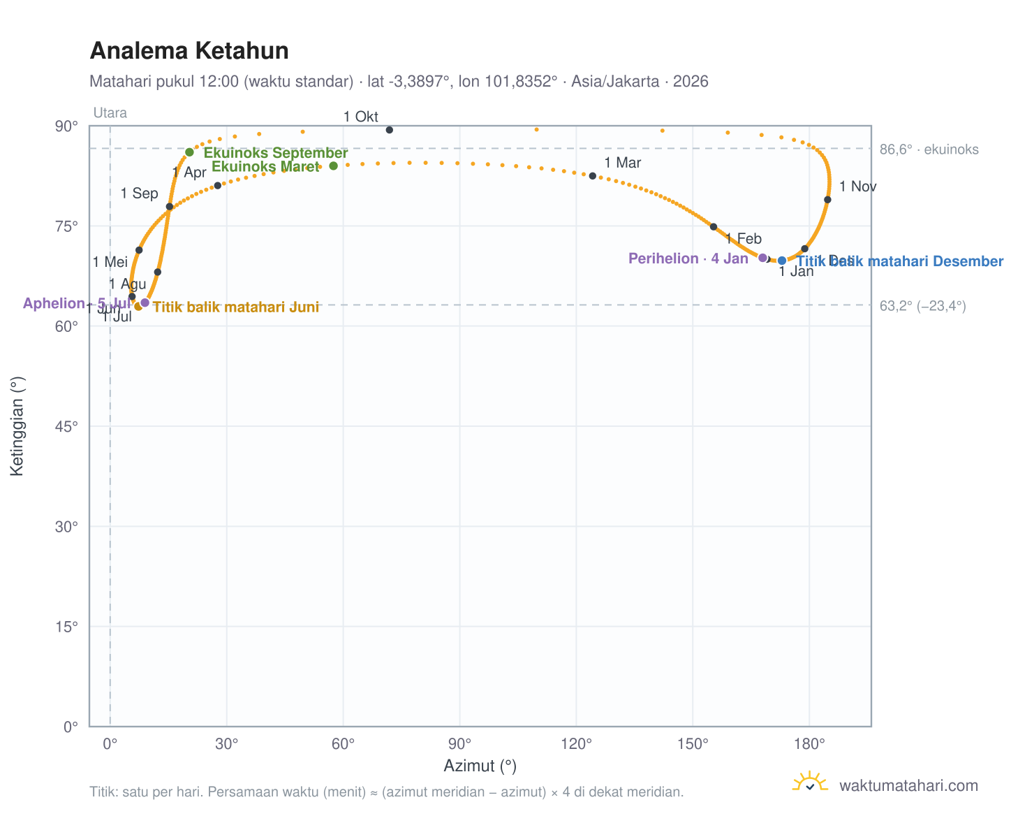 Grafik analema Ketahun: Matahari pukul 12:00 (waktu standar) sepanjang tahun