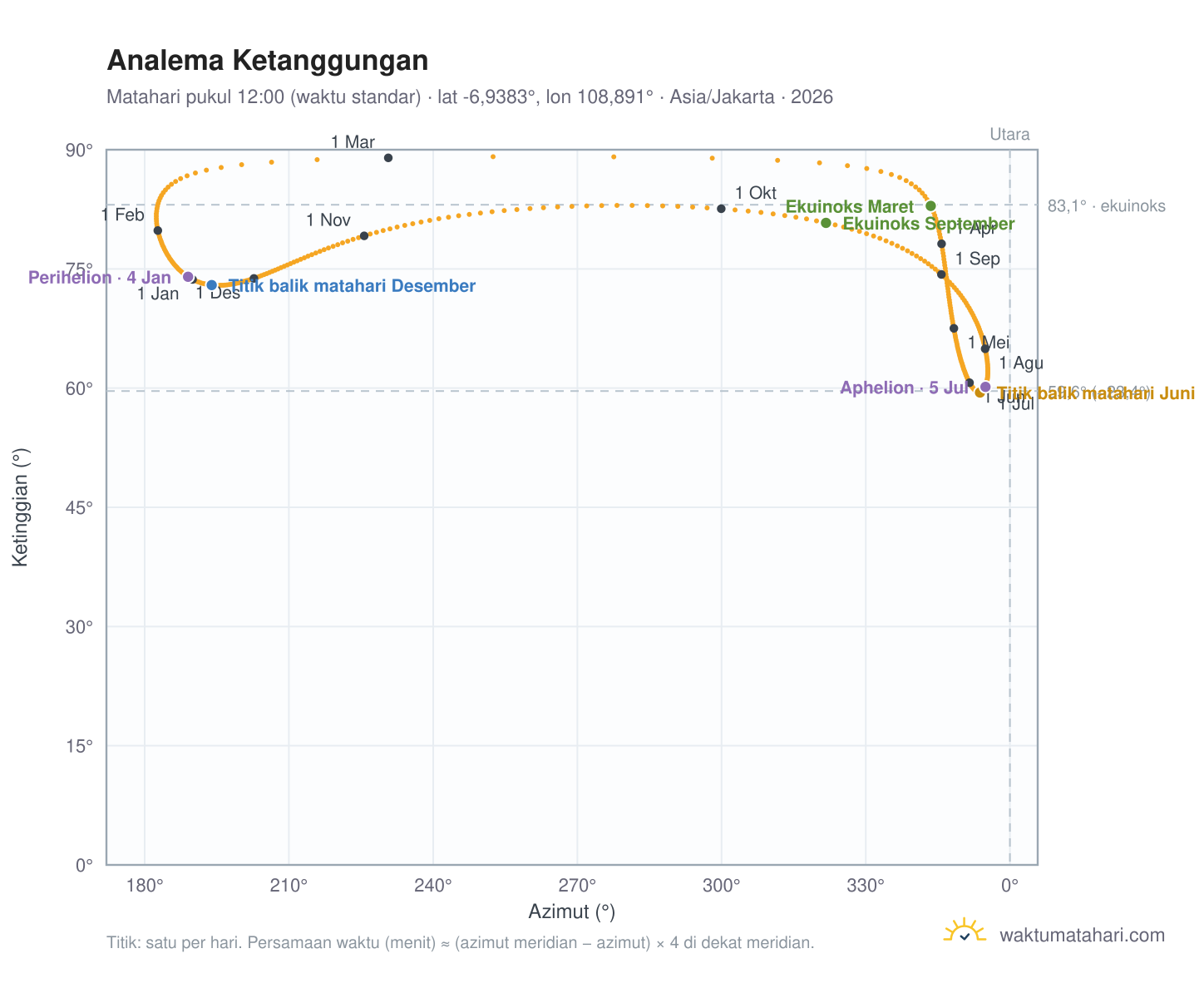 Grafik analema Ketanggungan: Matahari pukul 12:00 (waktu standar) sepanjang tahun