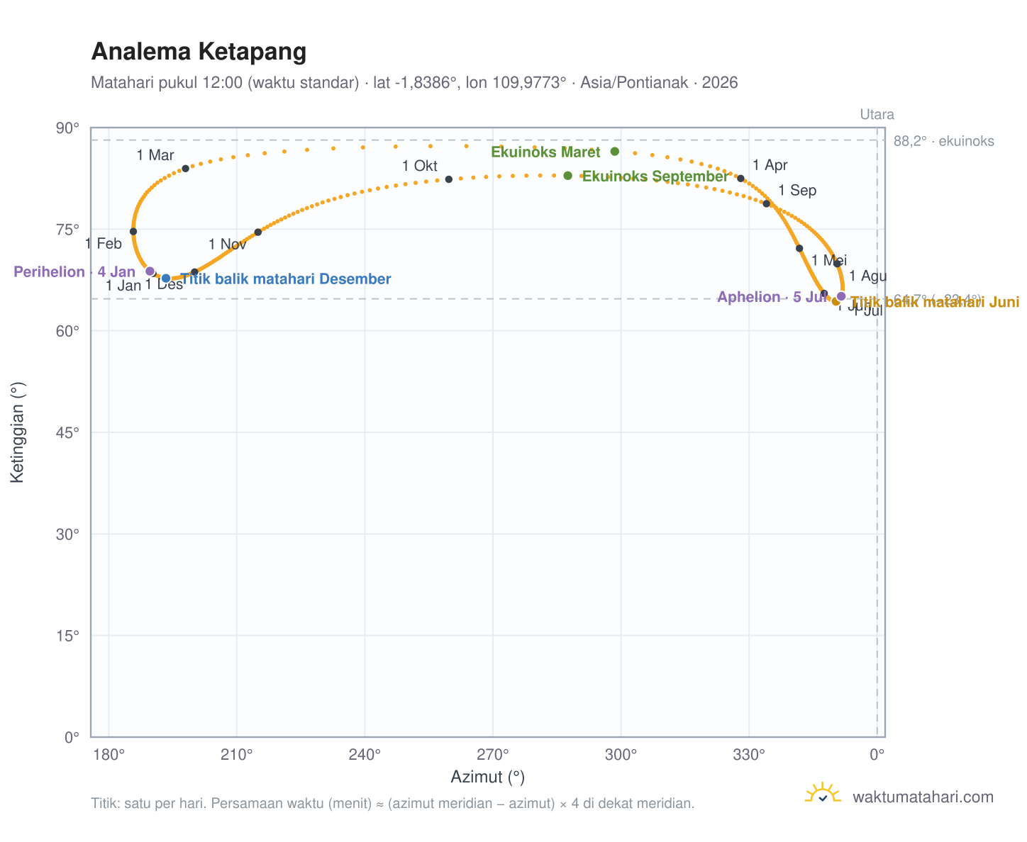 Grafik analema Ketapang: Matahari pukul 12:00 (waktu standar) sepanjang tahun