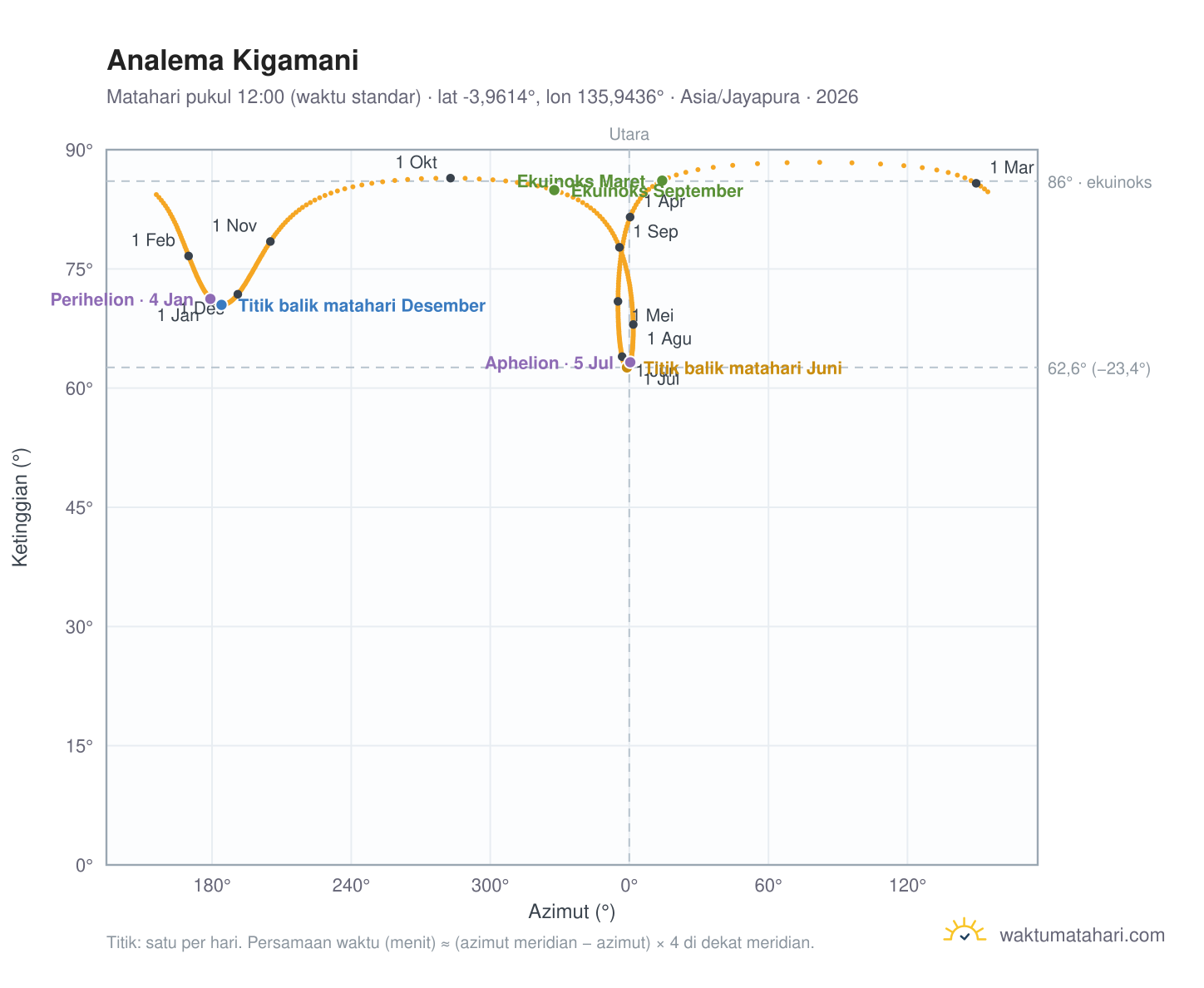 Grafik analema Kigamani: Matahari pukul 12:00 (waktu standar) sepanjang tahun