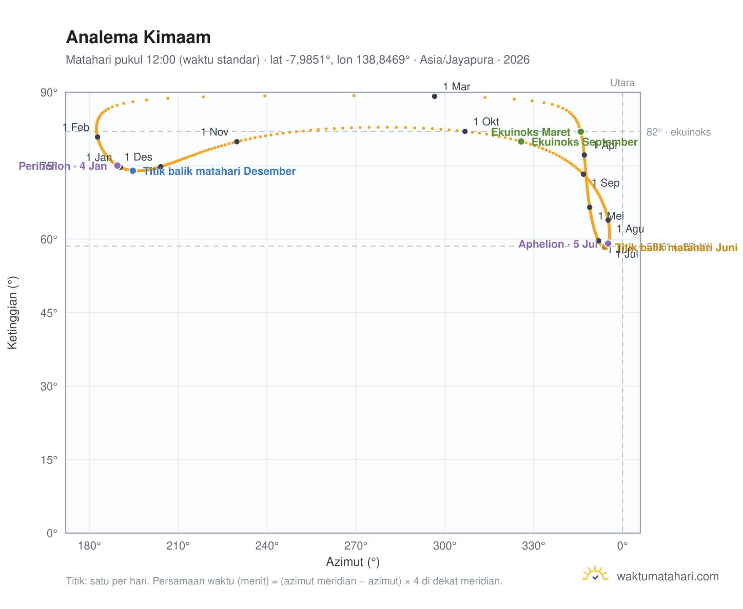 Grafik analema Kimaam: Matahari pukul 12:00 (waktu standar) sepanjang tahun