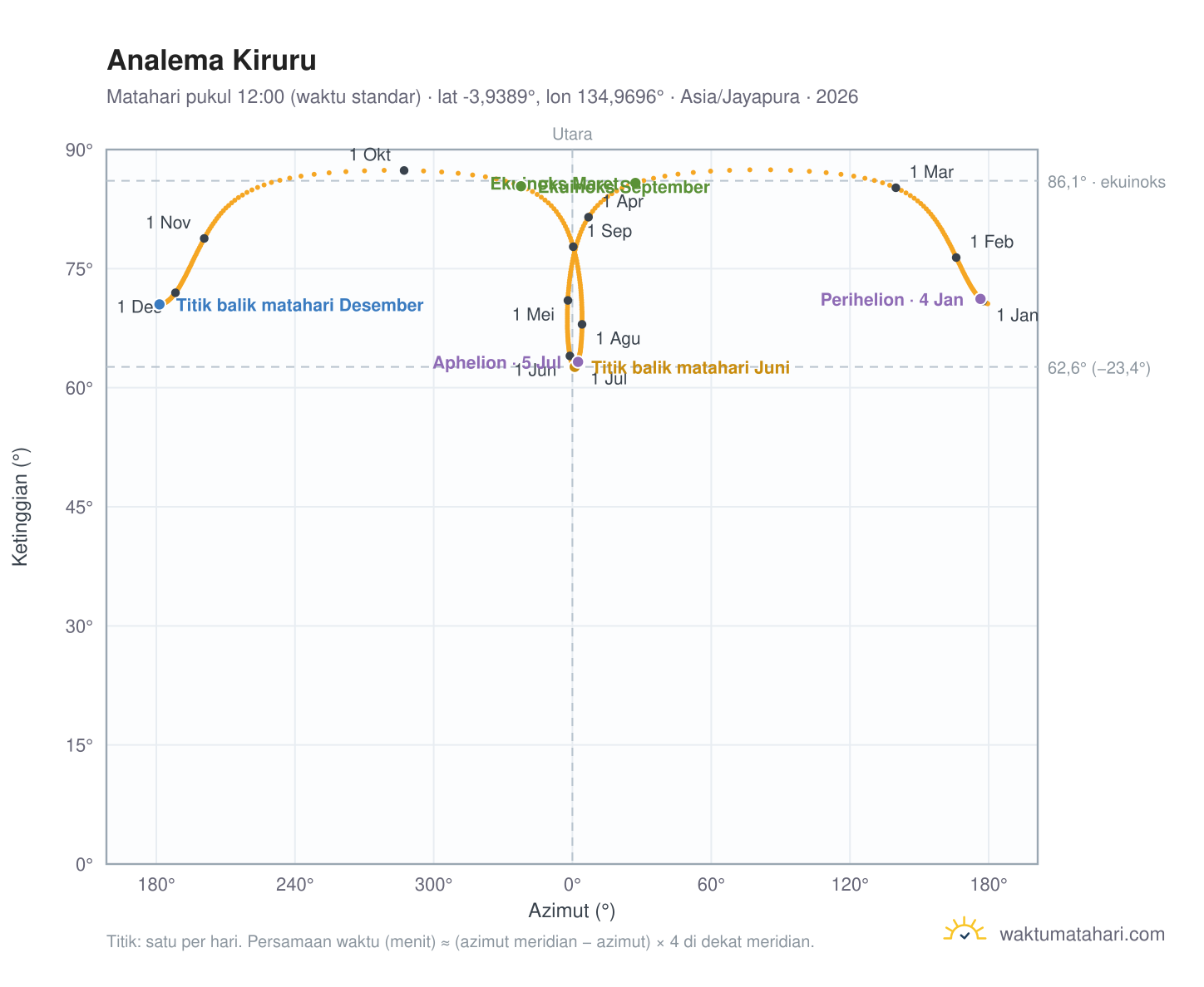 Grafik analema Kiruru: Matahari pukul 12:00 (waktu standar) sepanjang tahun