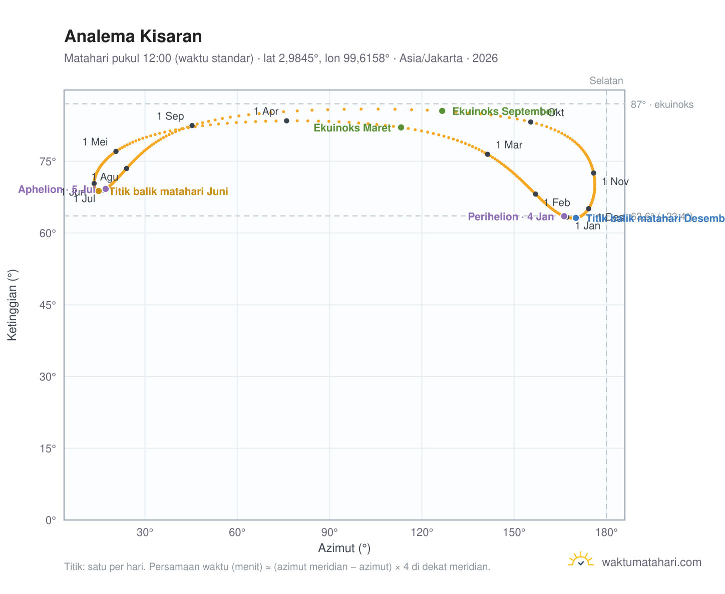 Grafik analema Kisaran: Matahari pukul 12:00 (waktu standar) sepanjang tahun