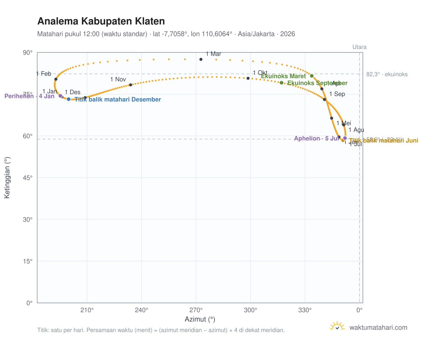 Grafik analema Kabupaten Klaten: Matahari pukul 12:00 (waktu standar) sepanjang tahun
