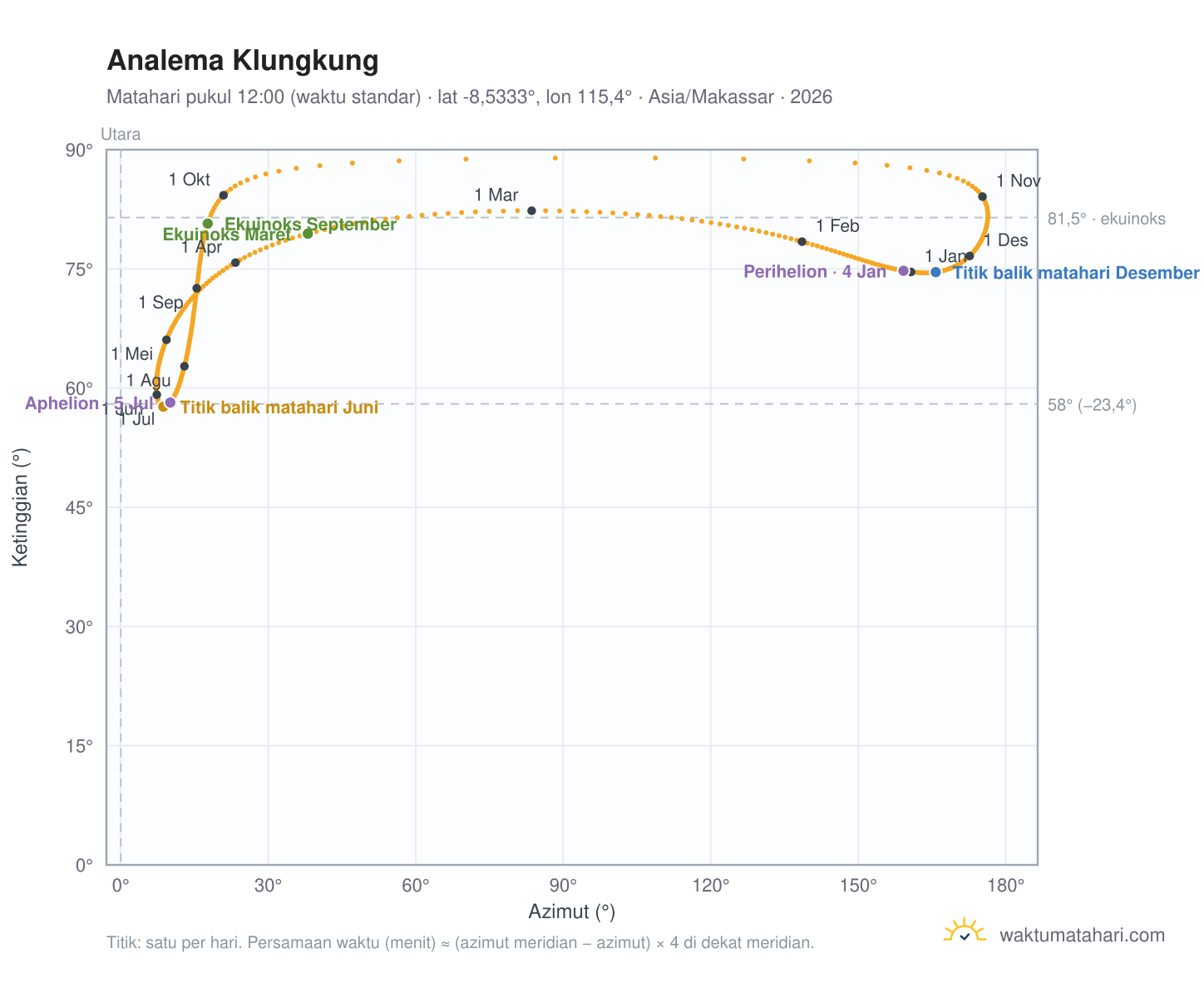 Grafik analema Klungkung: Matahari pukul 12:00 (waktu standar) sepanjang tahun