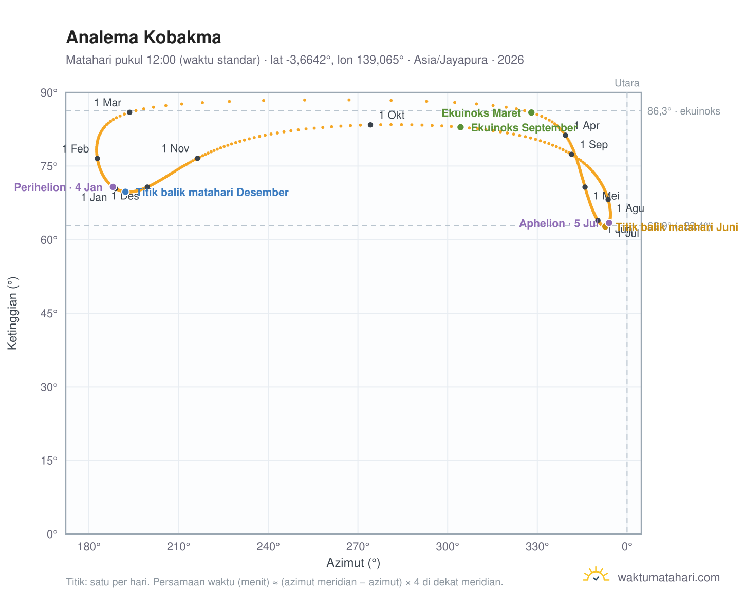 Grafik analema Kobakma: Matahari pukul 12:00 (waktu standar) sepanjang tahun