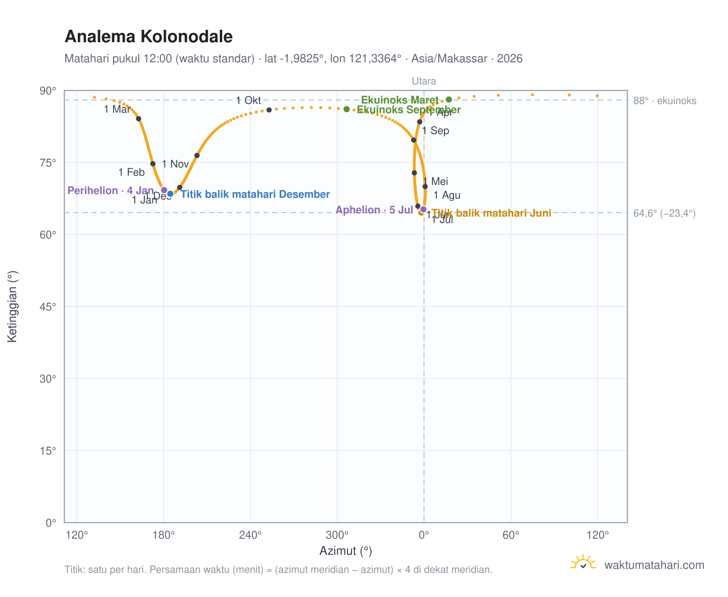 Grafik analema Kolonodale: Matahari pukul 12:00 (waktu standar) sepanjang tahun
