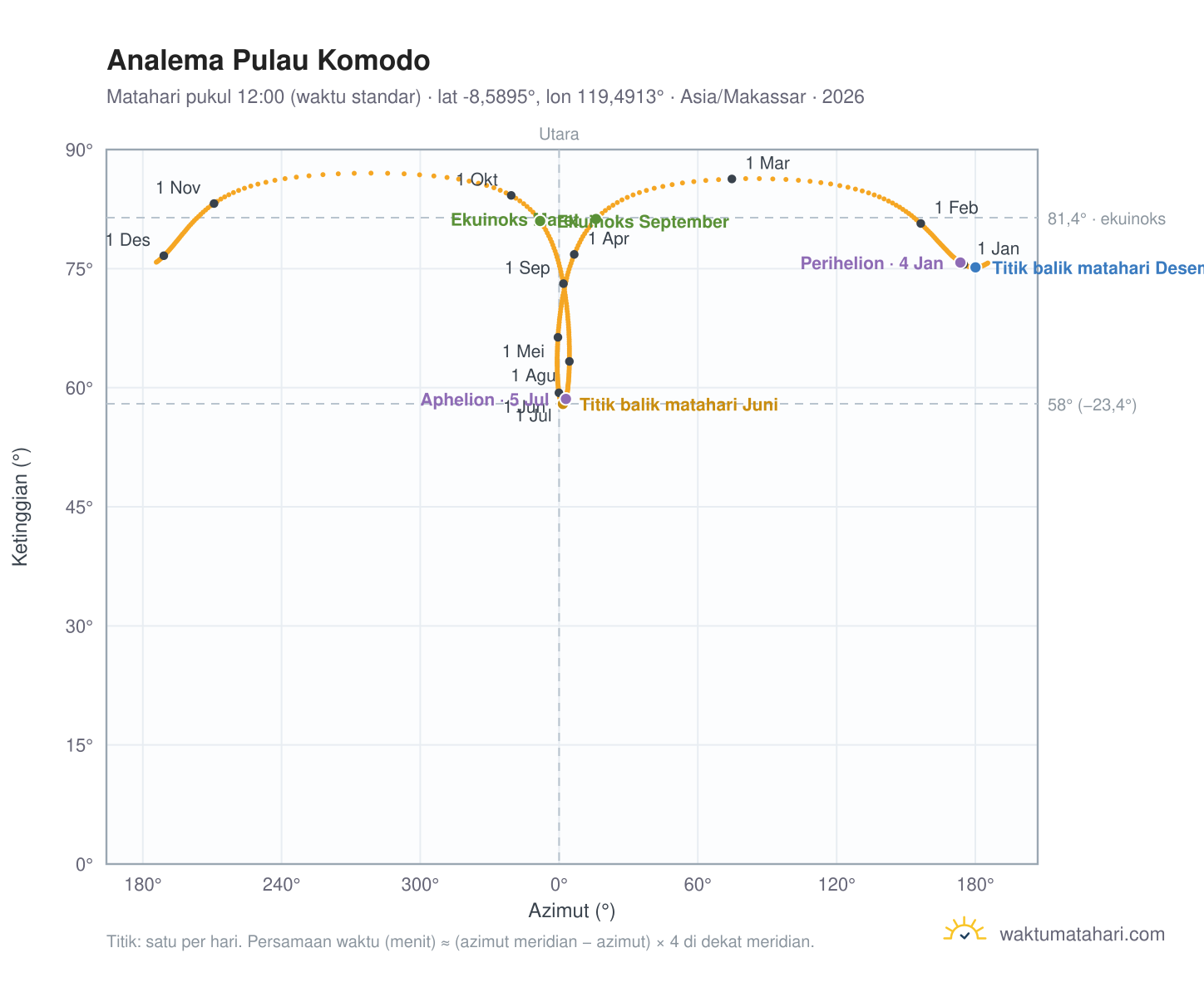 Grafik analema Pulau Komodo: Matahari pukul 12:00 (waktu standar) sepanjang tahun