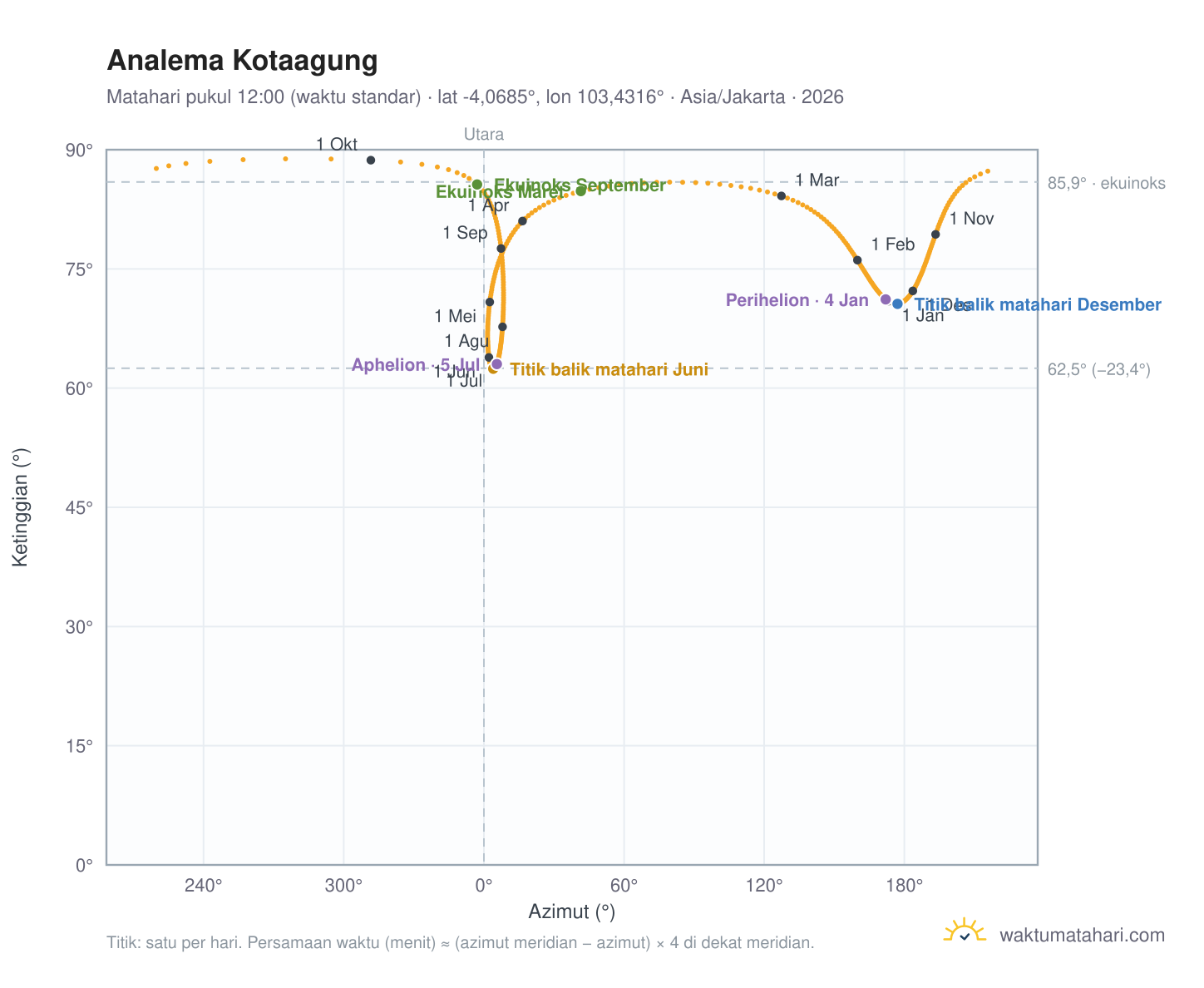 Grafik analema Kotaagung: Matahari pukul 12:00 (waktu standar) sepanjang tahun