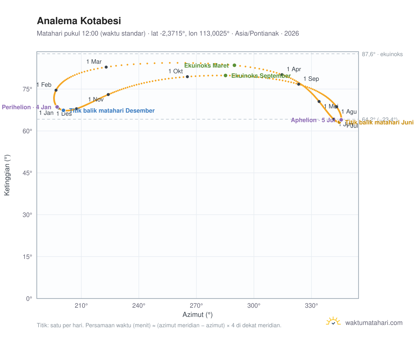 Grafik analema Kotabesi: Matahari pukul 12:00 (waktu standar) sepanjang tahun