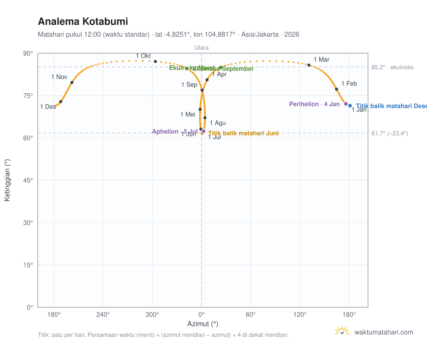 Grafik analema Kotabumi: Matahari pukul 12:00 (waktu standar) sepanjang tahun