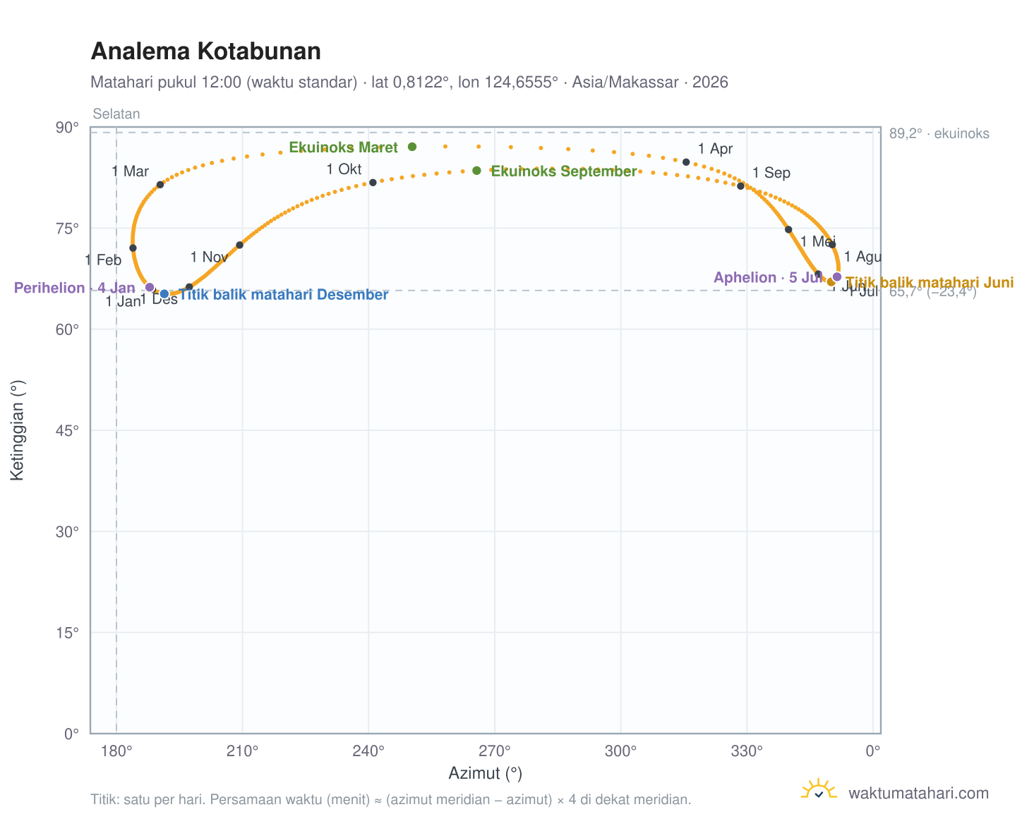 Grafik analema Kotabunan: Matahari pukul 12:00 (waktu standar) sepanjang tahun