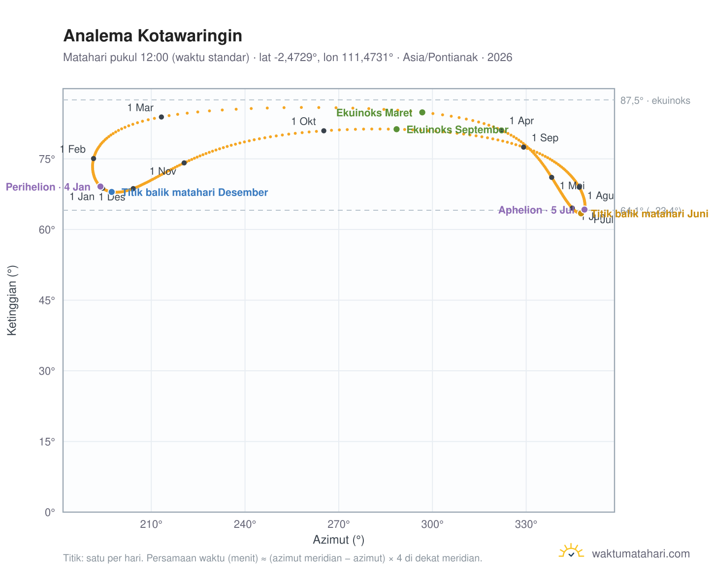 Grafik analema Kotawaringin: Matahari pukul 12:00 (waktu standar) sepanjang tahun