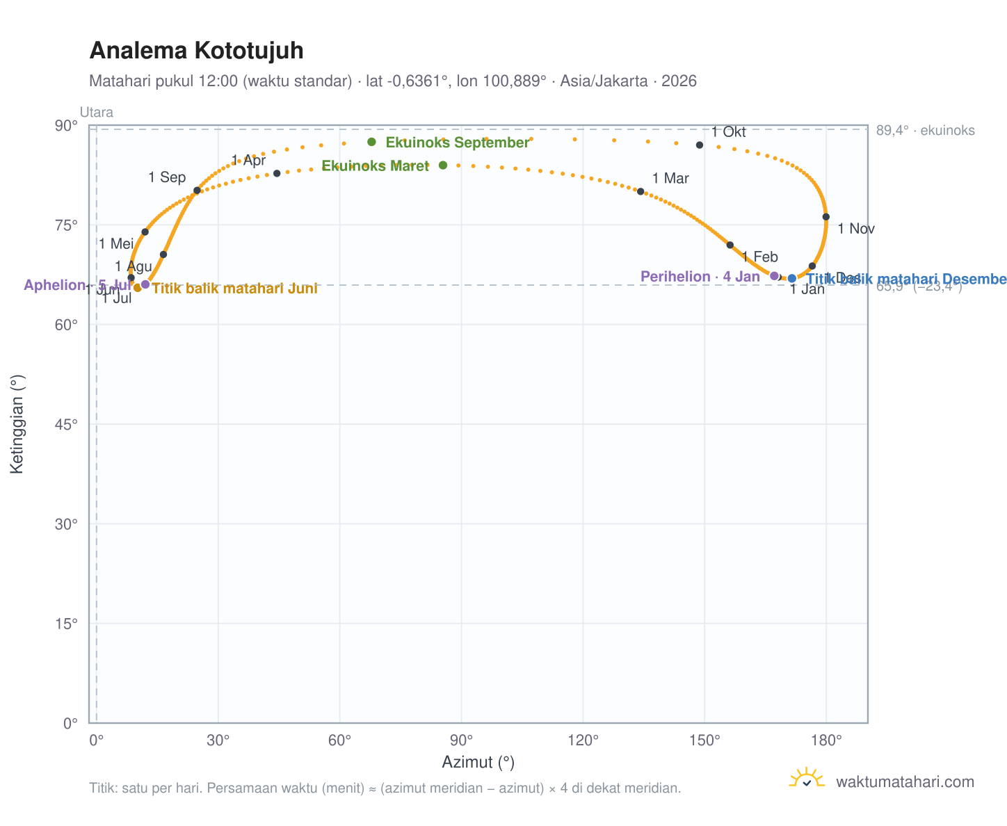Grafik analema Kototujuh: Matahari pukul 12:00 (waktu standar) sepanjang tahun
