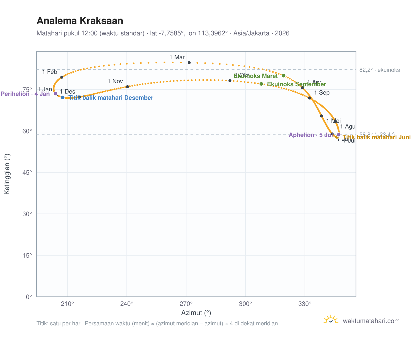Grafik analema Kraksaan: Matahari pukul 12:00 (waktu standar) sepanjang tahun