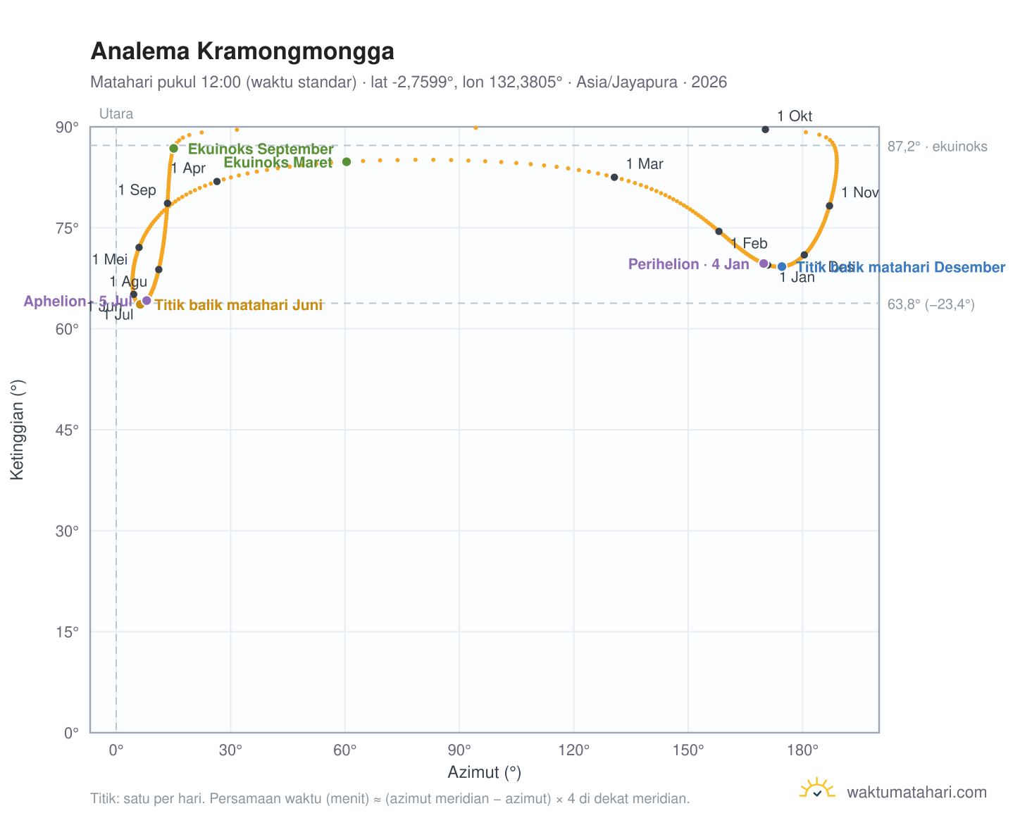 Grafik analema Kramongmongga: Matahari pukul 12:00 (waktu standar) sepanjang tahun