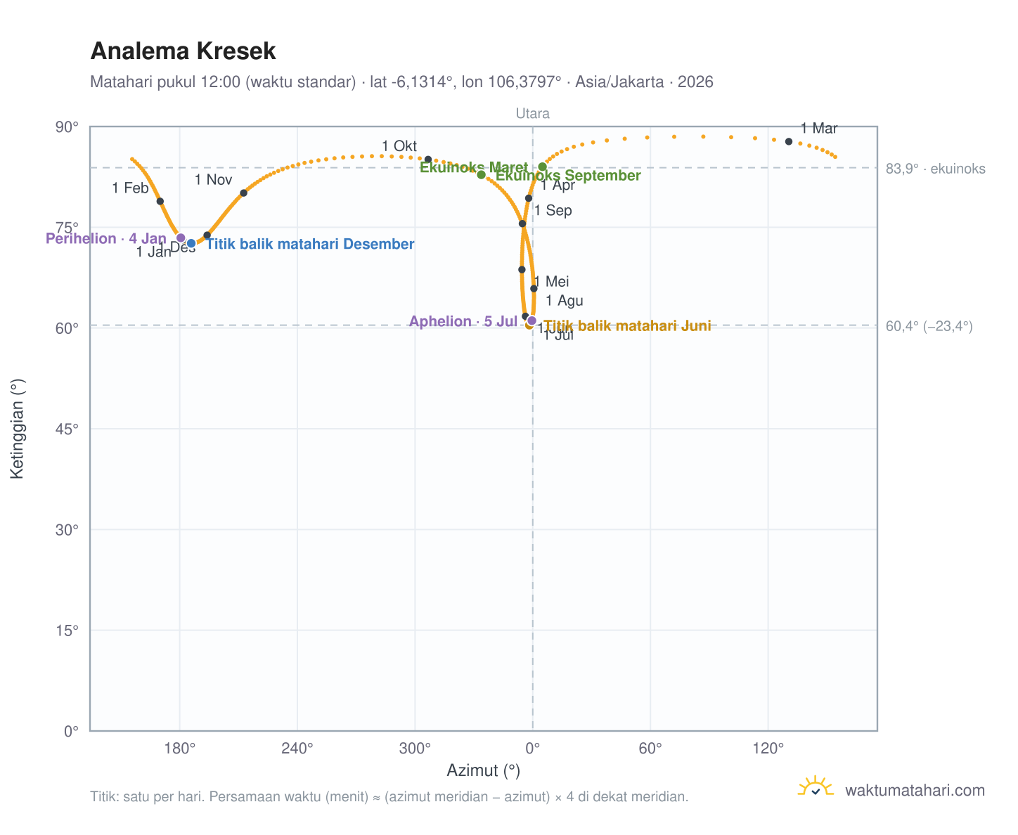 Grafik analema Kresek: Matahari pukul 12:00 (waktu standar) sepanjang tahun