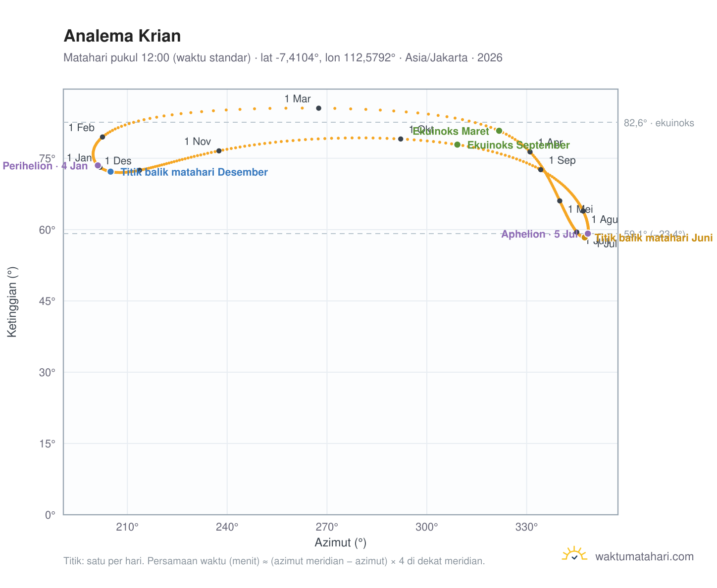 Grafik analema Krian: Matahari pukul 12:00 (waktu standar) sepanjang tahun