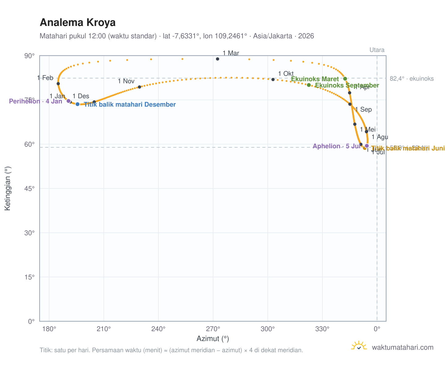 Grafik analema Kroya: Matahari pukul 12:00 (waktu standar) sepanjang tahun