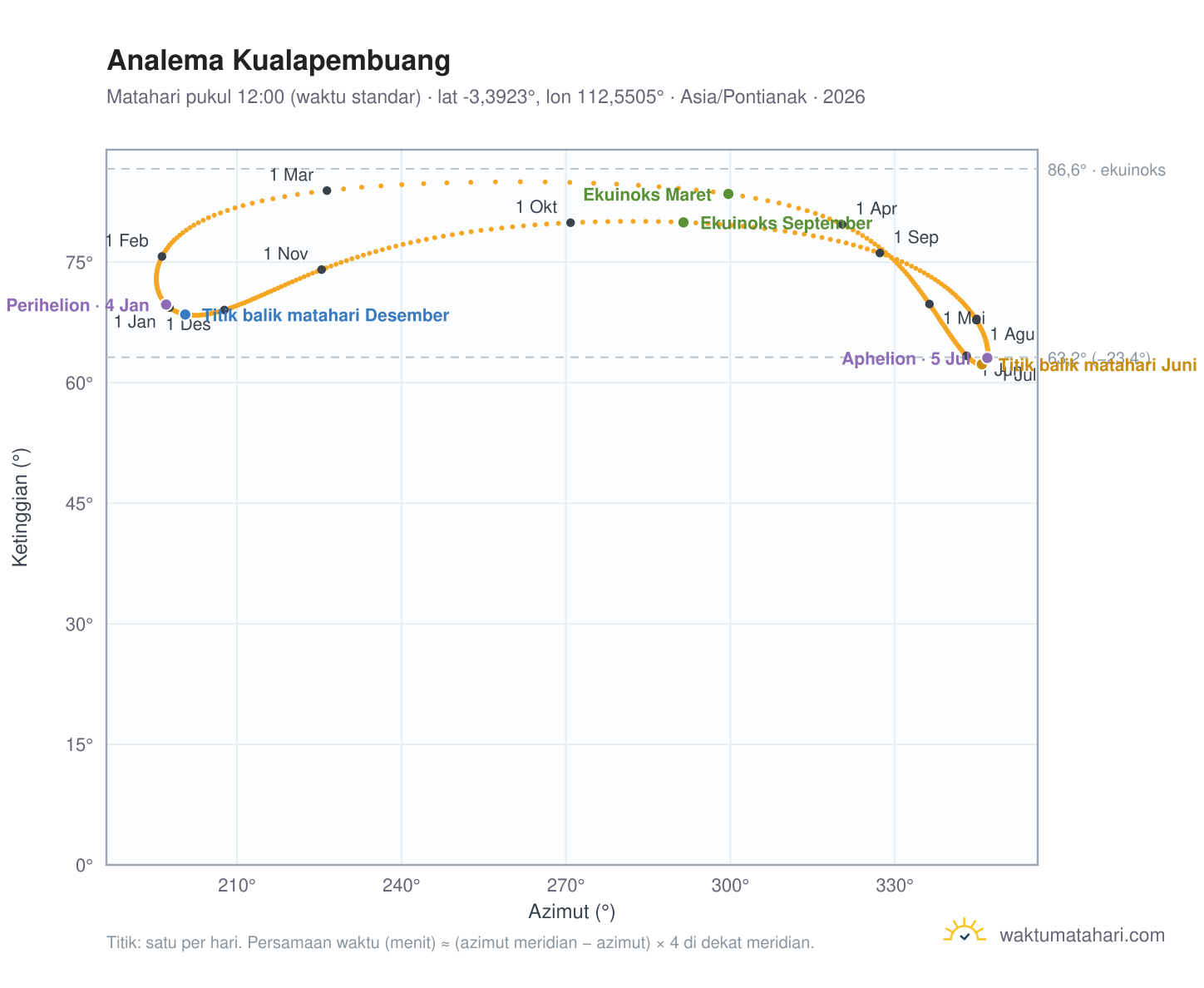 Grafik analema Kualapembuang: Matahari pukul 12:00 (waktu standar) sepanjang tahun