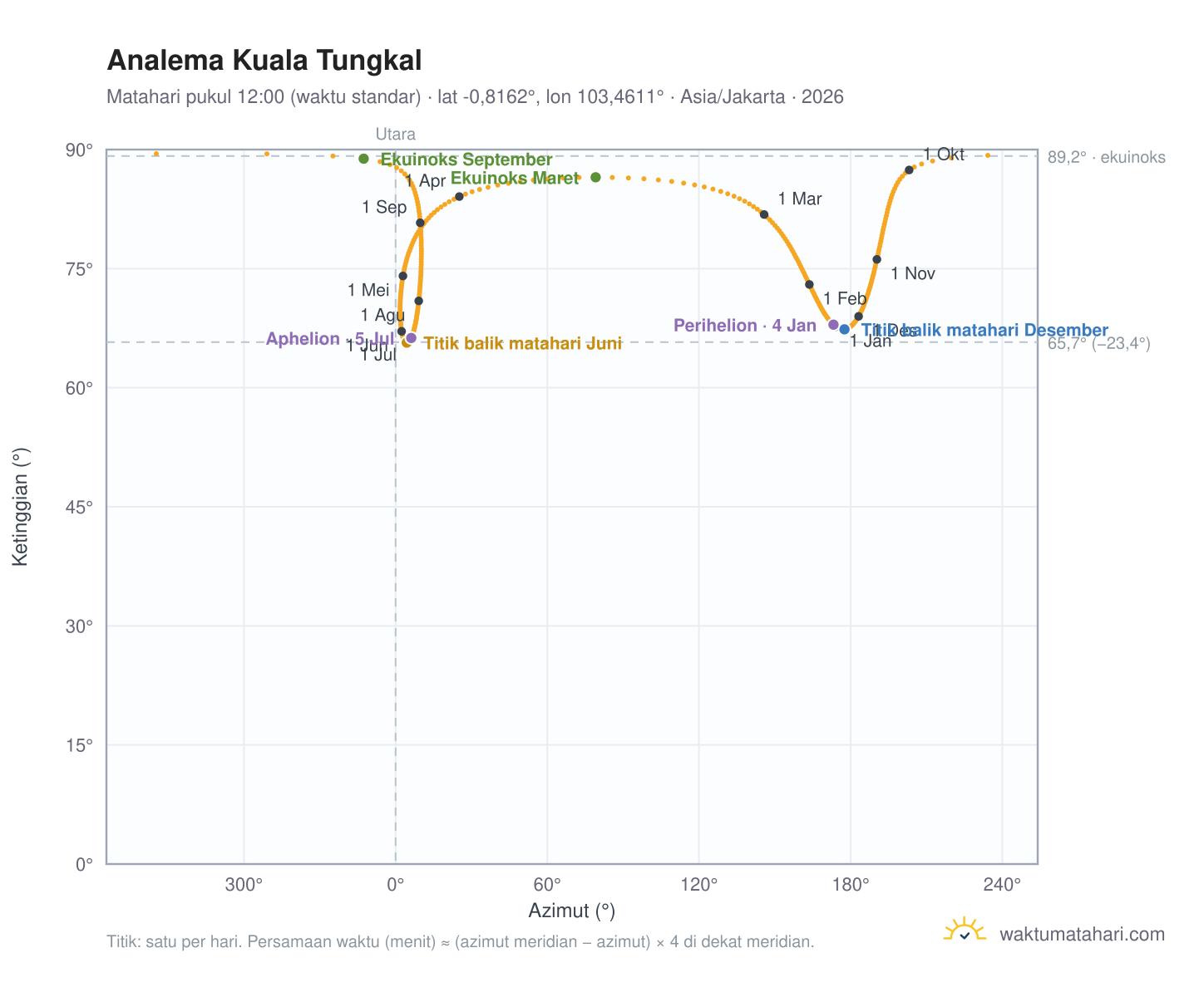 Grafik analema Kuala Tungkal: Matahari pukul 12:00 (waktu standar) sepanjang tahun