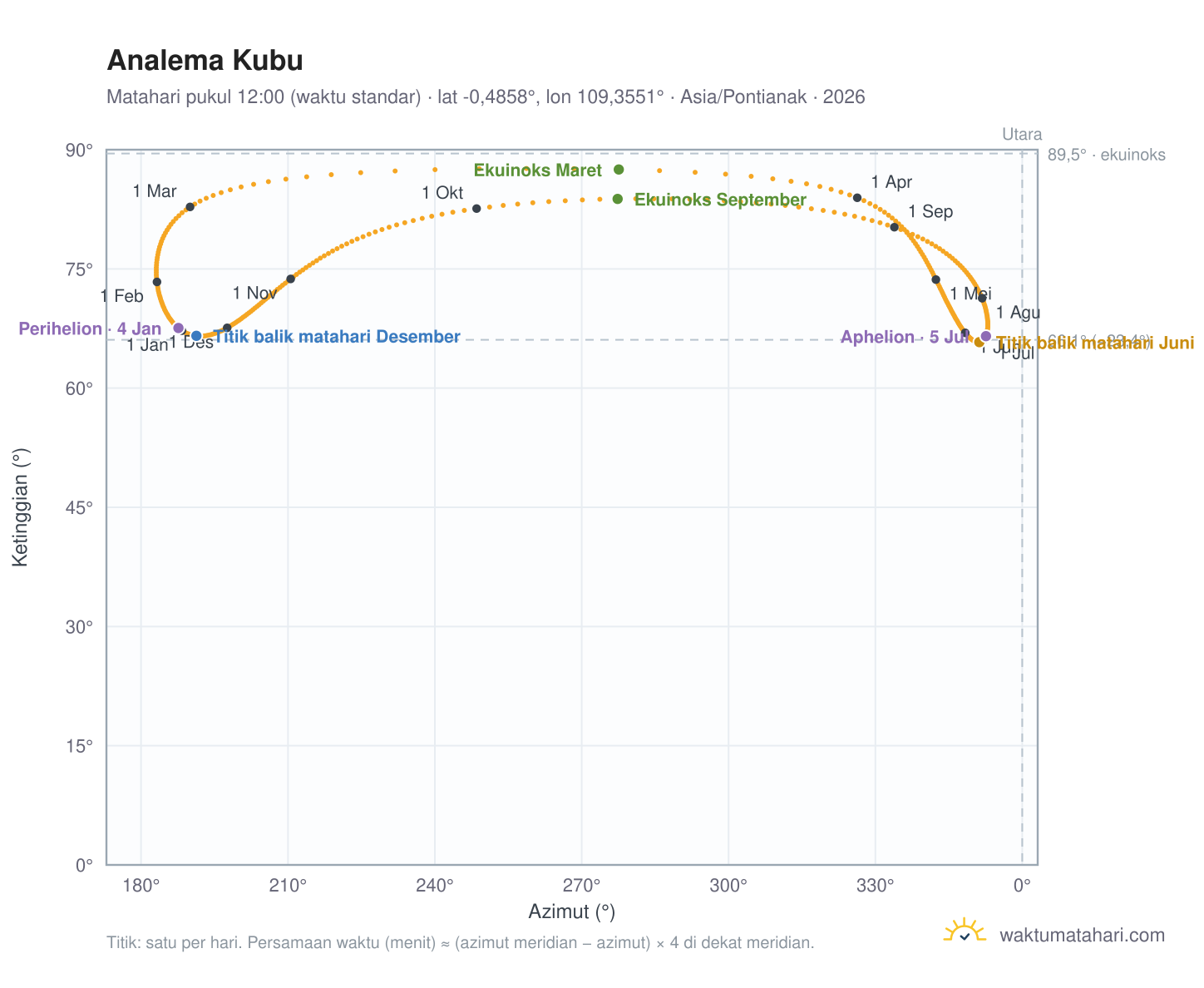 Grafik analema Kubu: Matahari pukul 12:00 (waktu standar) sepanjang tahun
