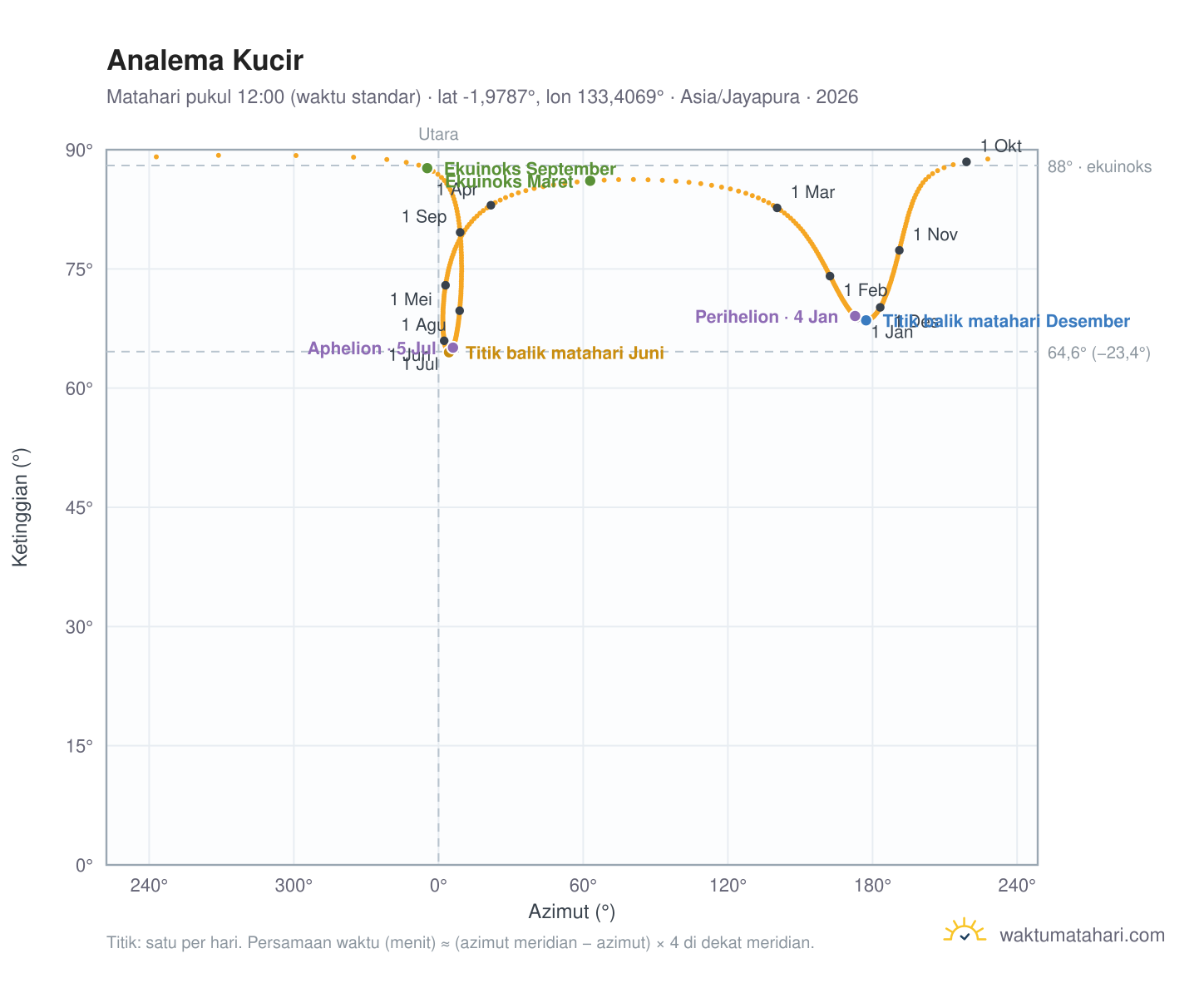 Grafik analema Kucir: Matahari pukul 12:00 (waktu standar) sepanjang tahun