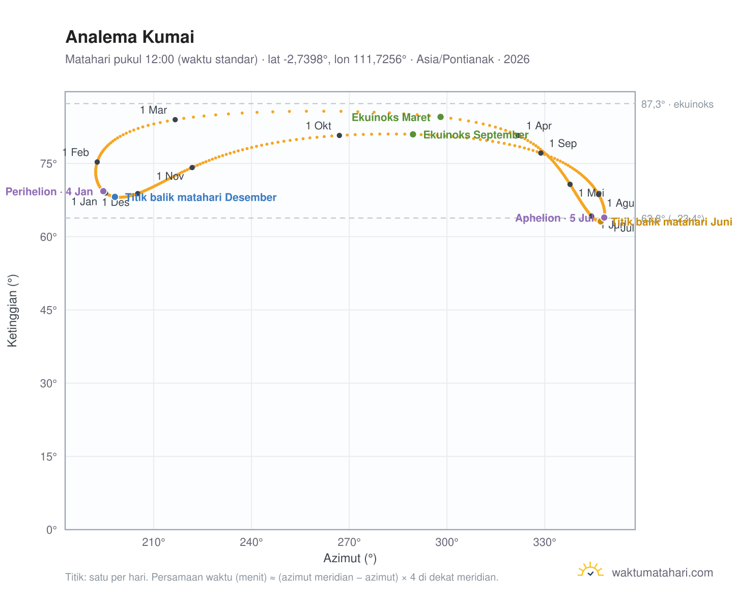 Grafik analema Kumai: Matahari pukul 12:00 (waktu standar) sepanjang tahun