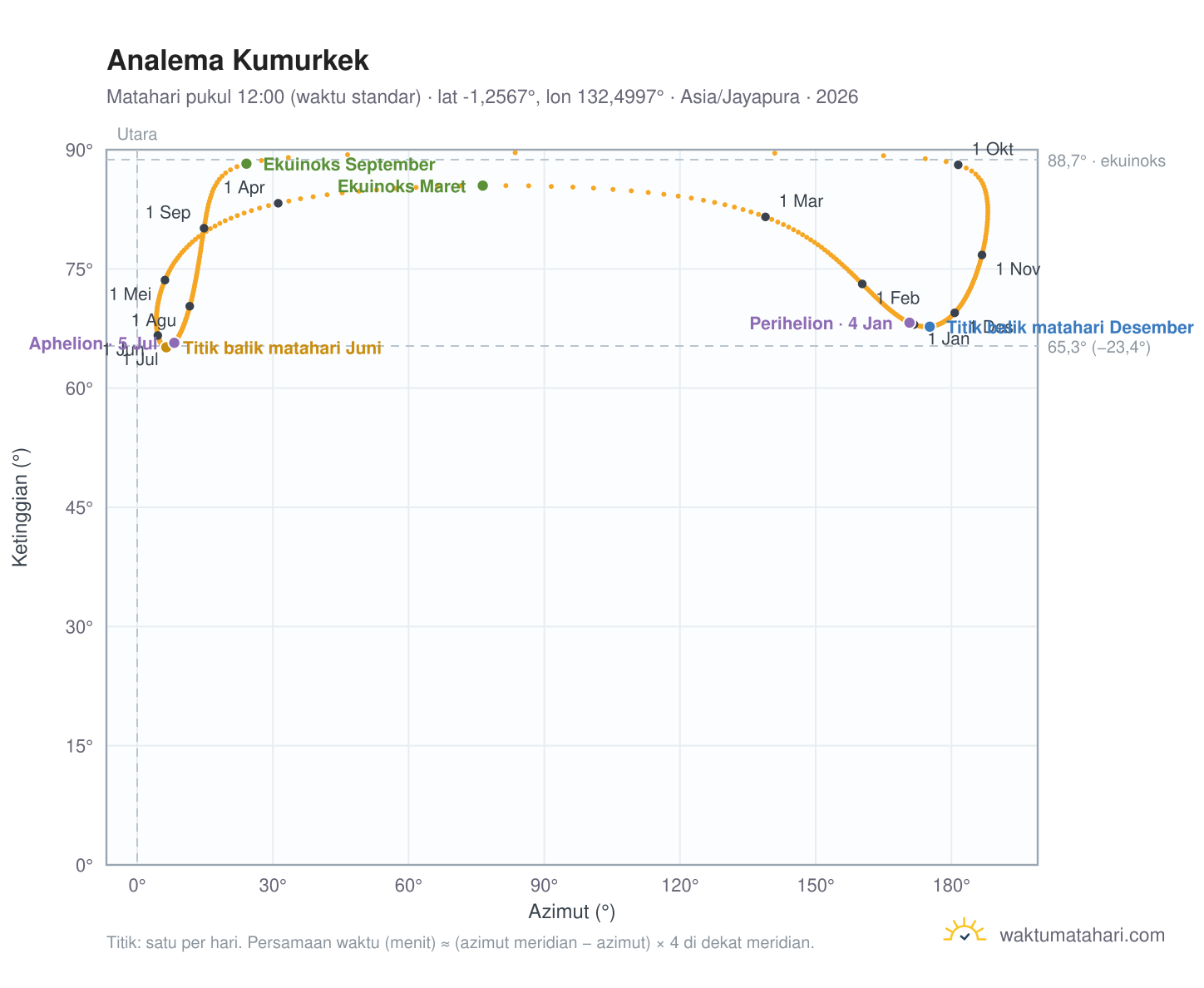 Grafik analema Kumurkek: Matahari pukul 12:00 (waktu standar) sepanjang tahun