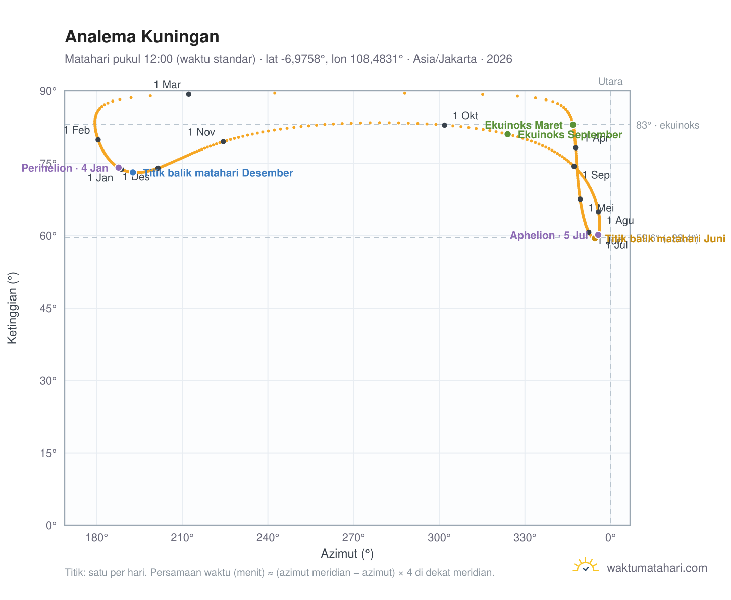 Grafik analema Kuningan: Matahari pukul 12:00 (waktu standar) sepanjang tahun