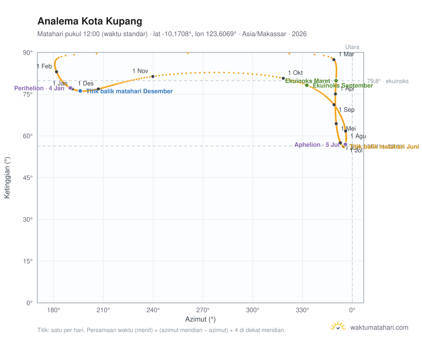 Grafik analema Kota Kupang: Matahari pukul 12:00 (waktu standar) sepanjang tahun