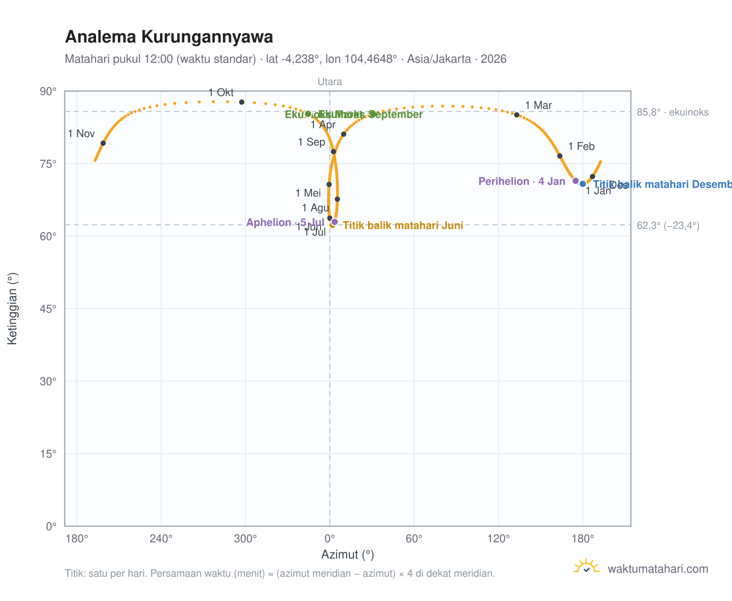 Grafik analema Kurungannyawa: Matahari pukul 12:00 (waktu standar) sepanjang tahun