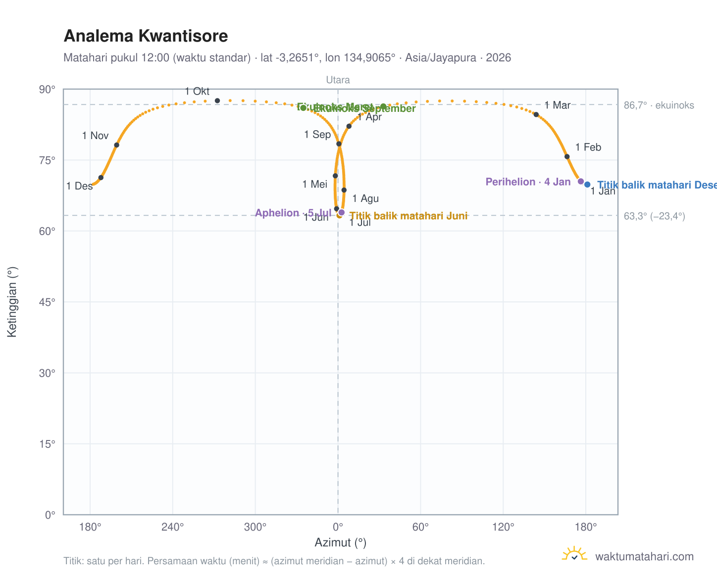 Grafik analema Kwantisore: Matahari pukul 12:00 (waktu standar) sepanjang tahun
