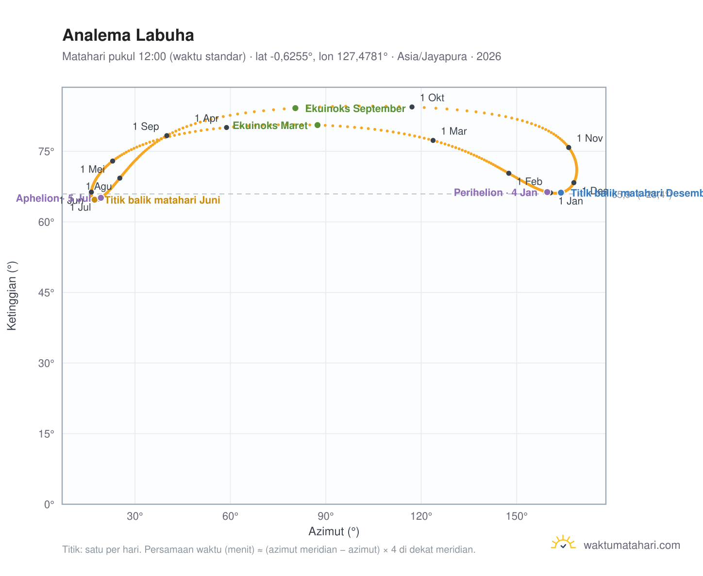 Grafik analema Labuha: Matahari pukul 12:00 (waktu standar) sepanjang tahun