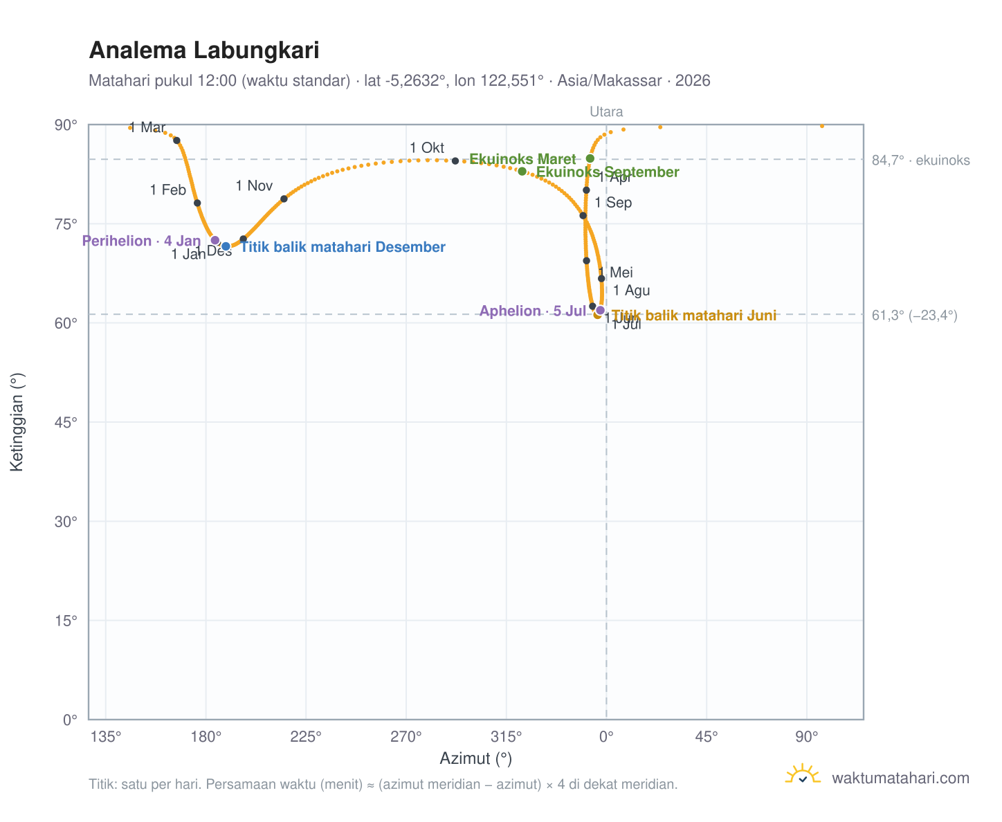 Grafik analema Labungkari: Matahari pukul 12:00 (waktu standar) sepanjang tahun