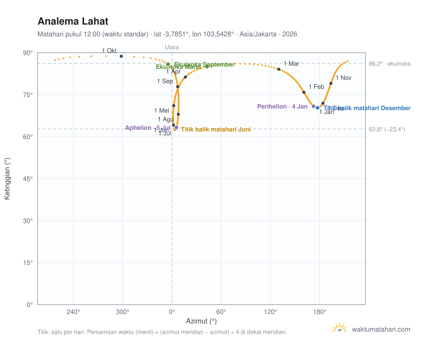 Grafik analema Lahat: Matahari pukul 12:00 (waktu standar) sepanjang tahun