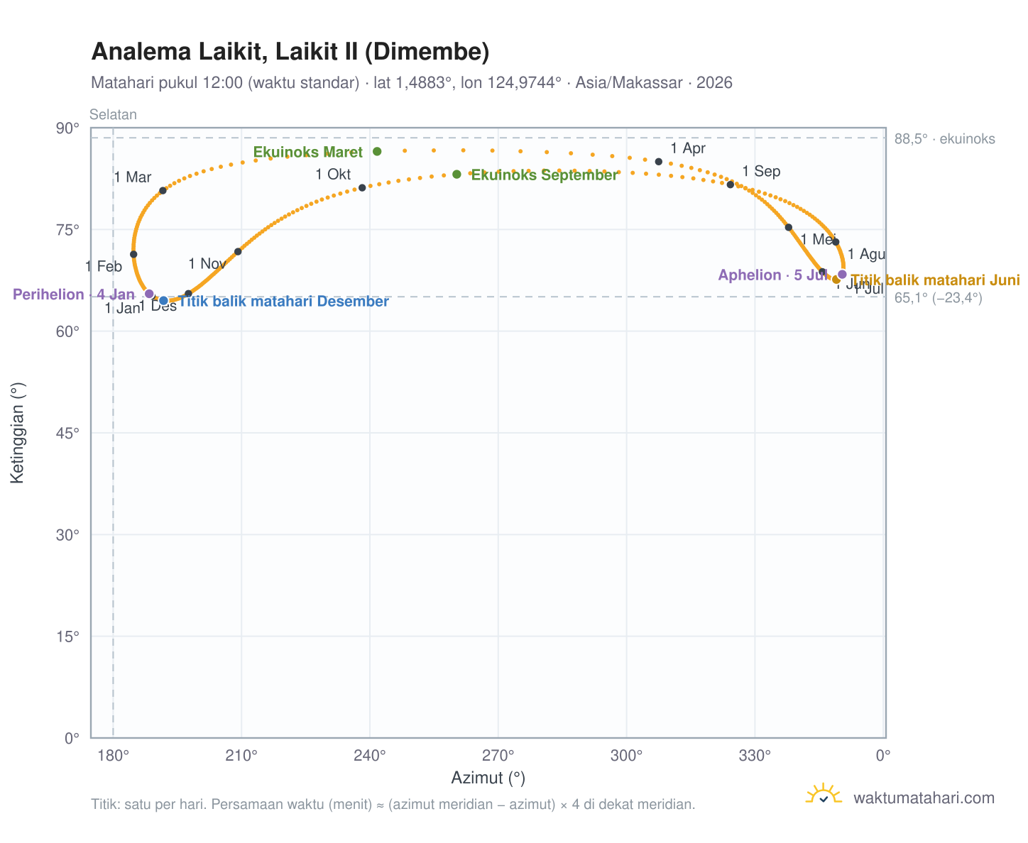 Grafik analema Laikit, Laikit II (Dimembe): Matahari pukul 12:00 (waktu standar) sepanjang tahun