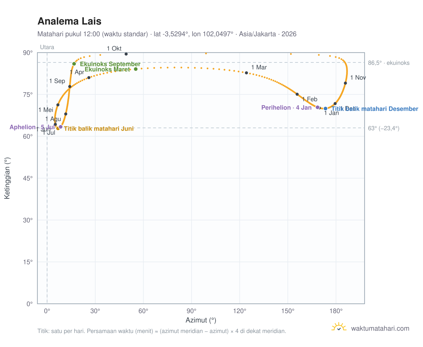 Grafik analema Lais: Matahari pukul 12:00 (waktu standar) sepanjang tahun