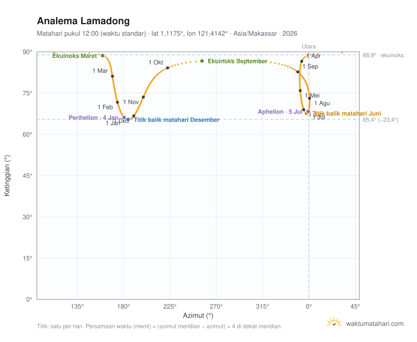 Grafik analema Lamadong: Matahari pukul 12:00 (waktu standar) sepanjang tahun