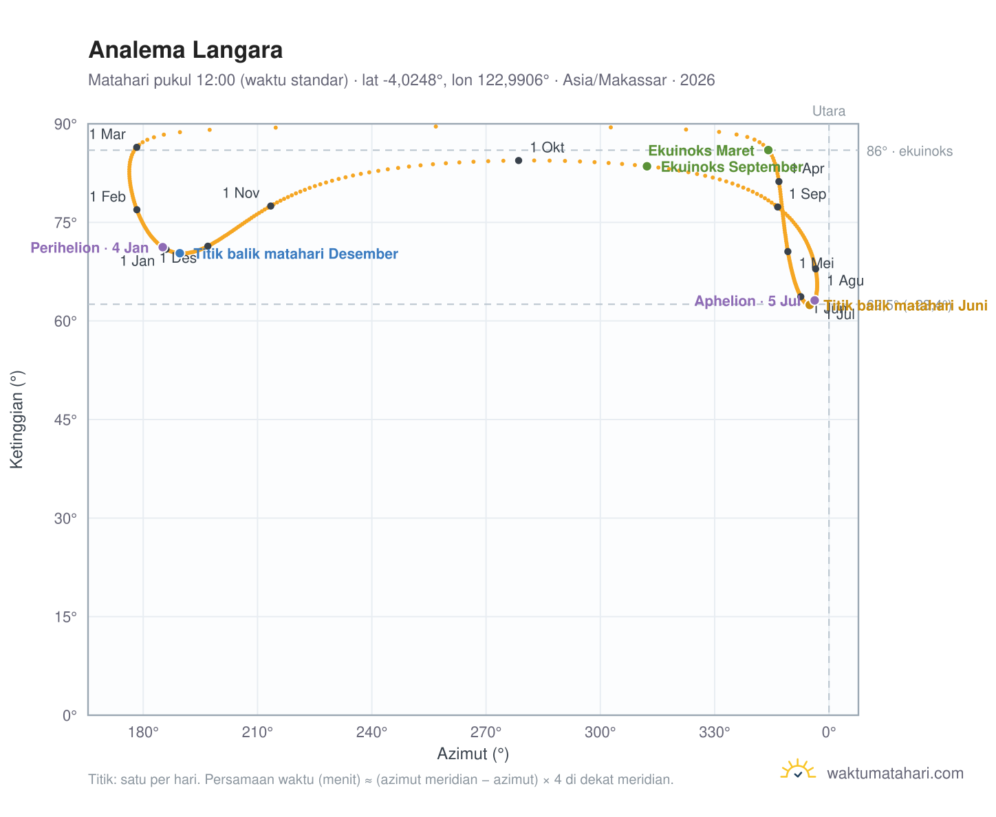 Grafik analema Langara: Matahari pukul 12:00 (waktu standar) sepanjang tahun