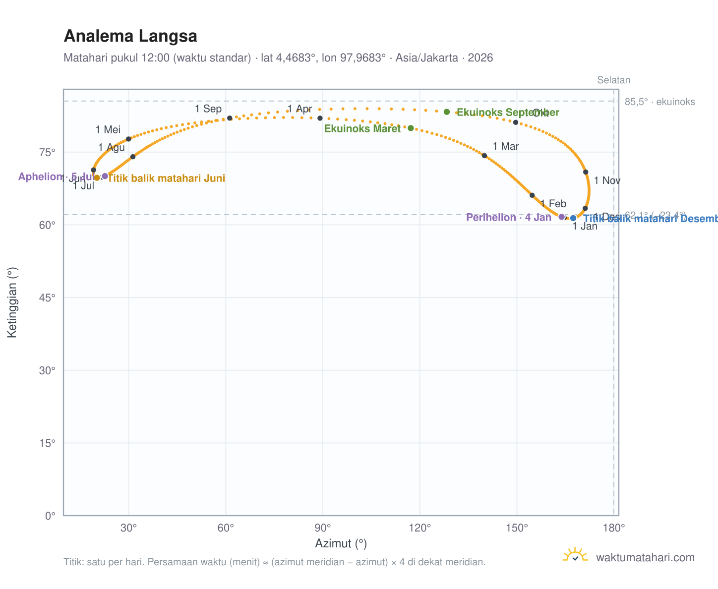 Grafik analema Langsa: Matahari pukul 12:00 (waktu standar) sepanjang tahun