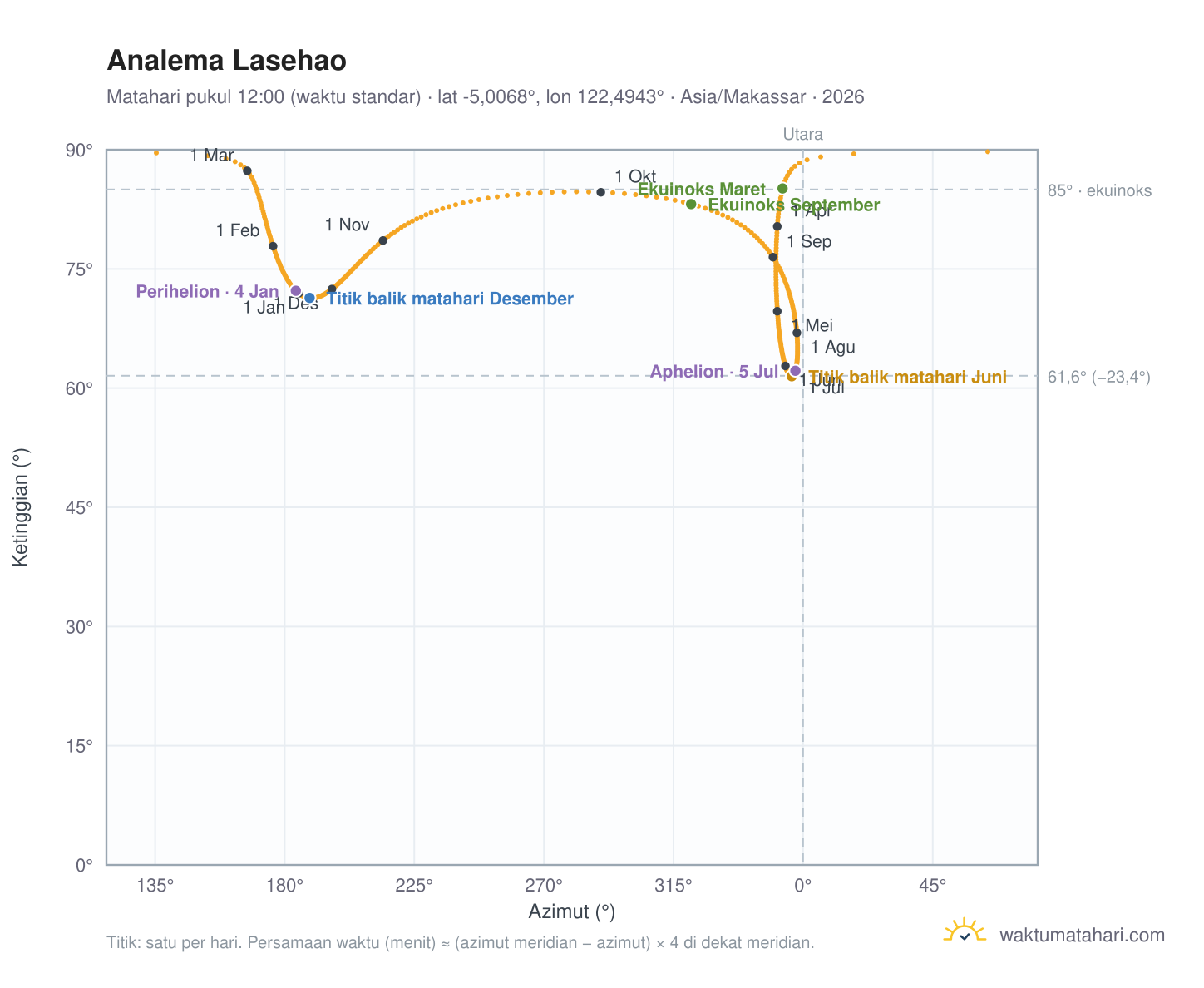 Grafik analema Lasehao: Matahari pukul 12:00 (waktu standar) sepanjang tahun