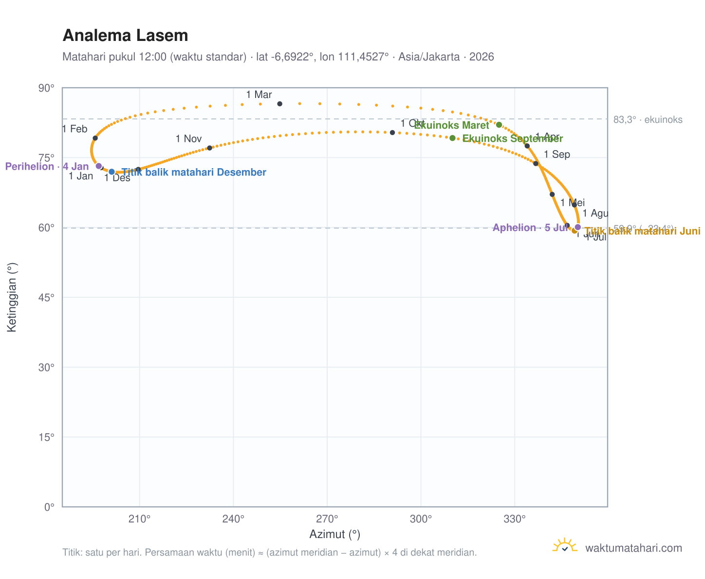 Grafik analema Lasem: Matahari pukul 12:00 (waktu standar) sepanjang tahun