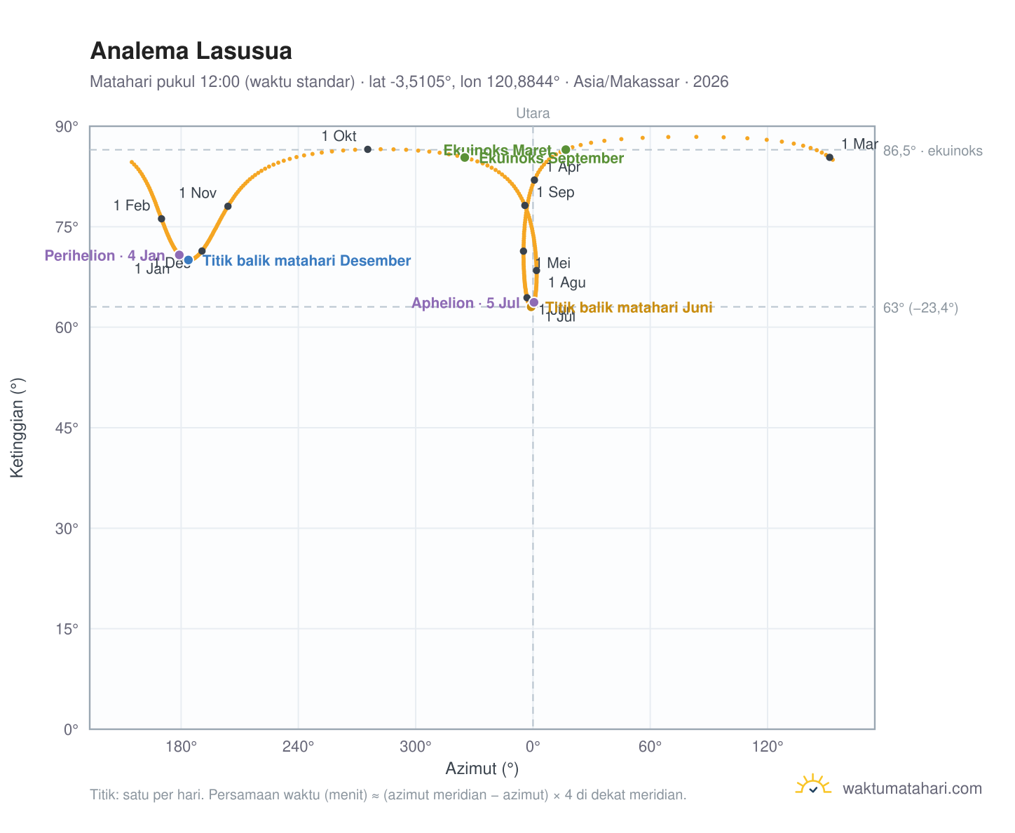 Grafik analema Lasusua: Matahari pukul 12:00 (waktu standar) sepanjang tahun