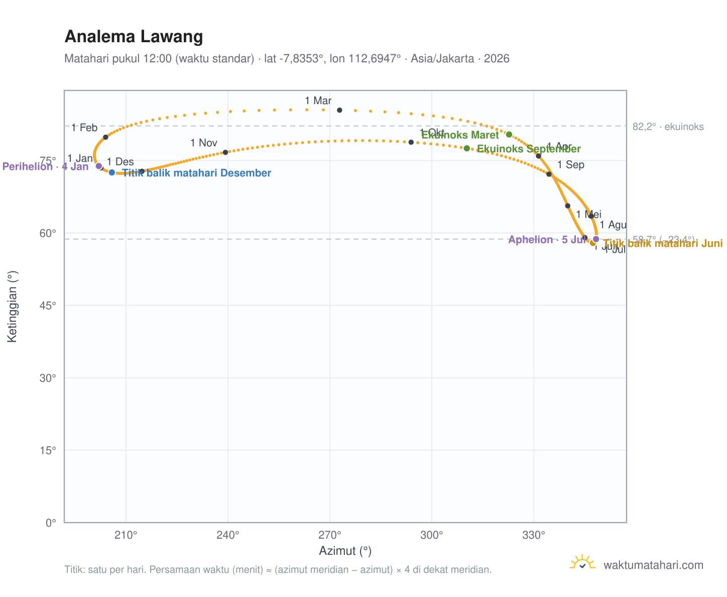 Grafik analema Lawang: Matahari pukul 12:00 (waktu standar) sepanjang tahun