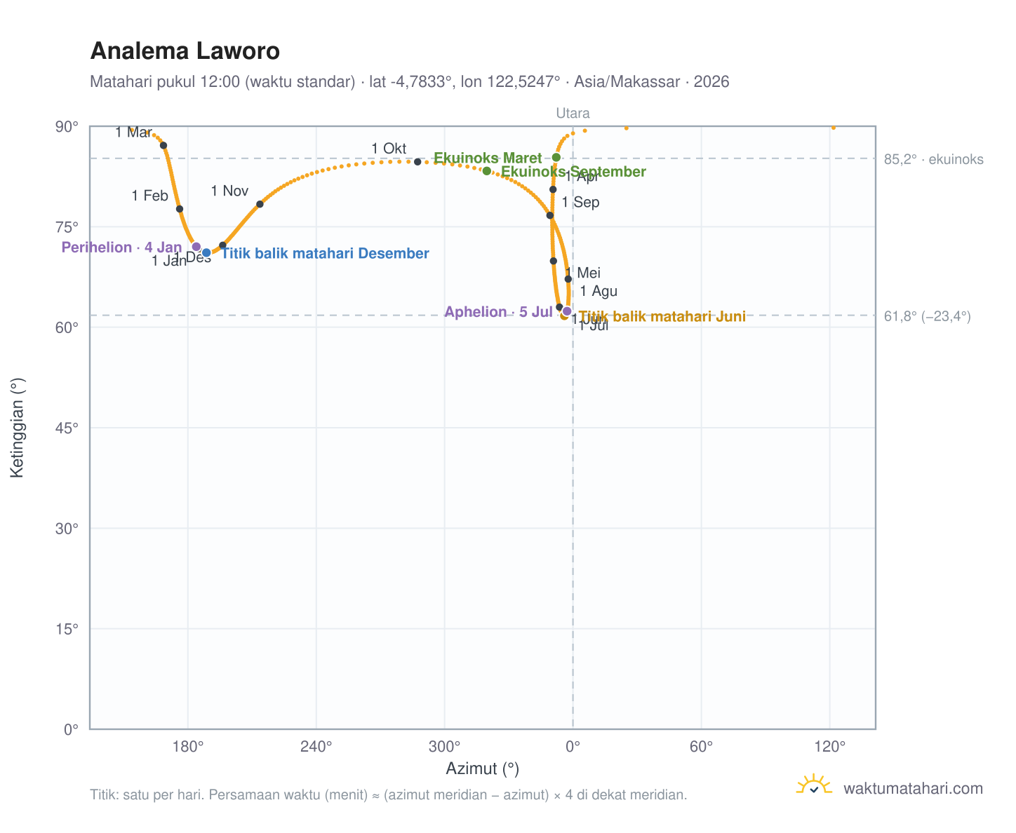 Grafik analema Laworo: Matahari pukul 12:00 (waktu standar) sepanjang tahun