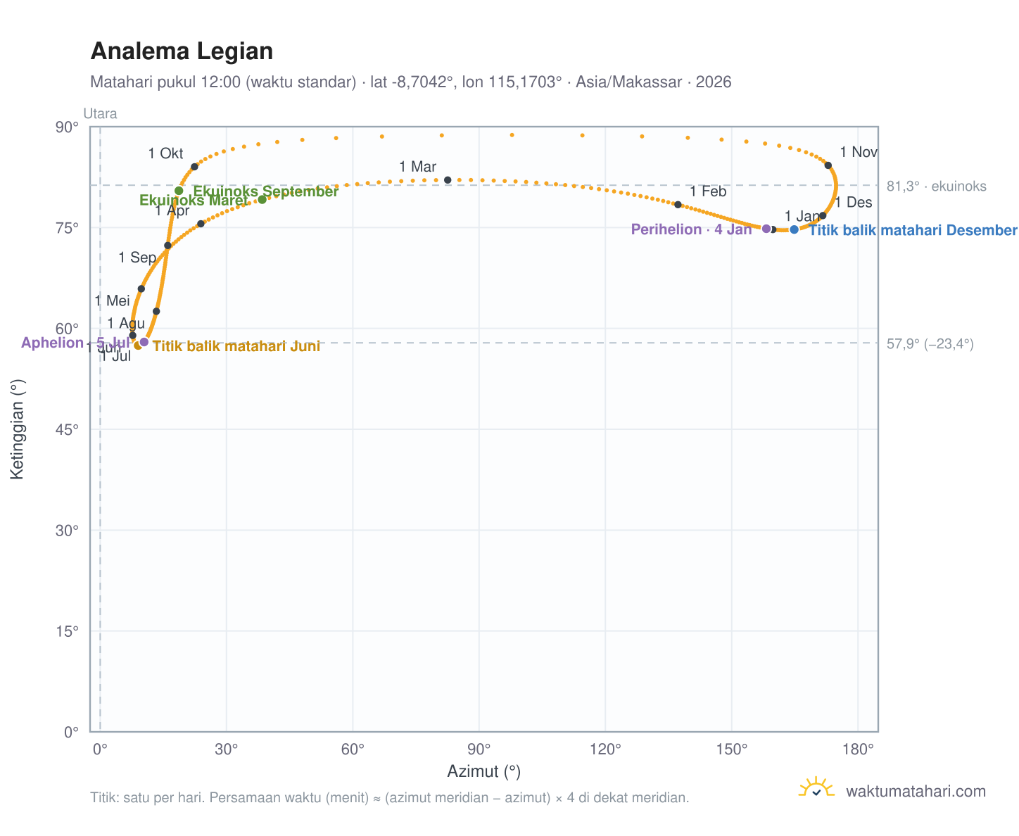 Grafik analema Legian: Matahari pukul 12:00 (waktu standar) sepanjang tahun