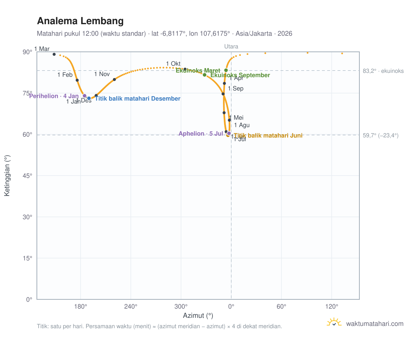 Grafik analema Lembang: Matahari pukul 12:00 (waktu standar) sepanjang tahun